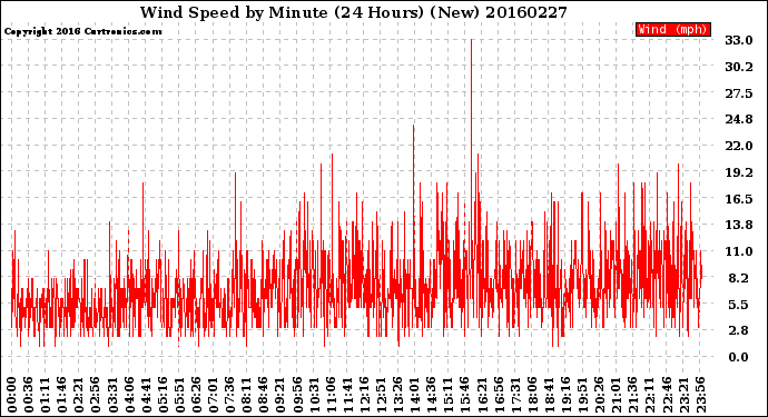 Milwaukee Weather Wind Speed<br>by Minute<br>(24 Hours) (New)