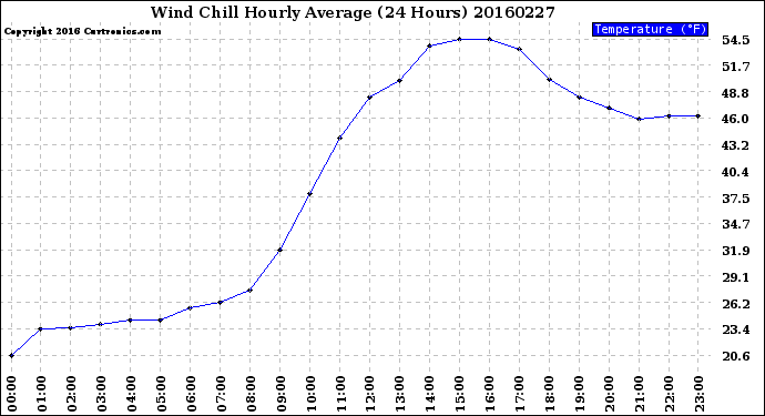 Milwaukee Weather Wind Chill<br>Hourly Average<br>(24 Hours)