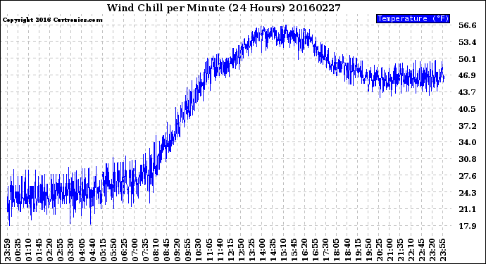 Milwaukee Weather Wind Chill<br>per Minute<br>(24 Hours)