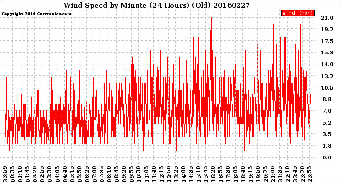 Milwaukee Weather Wind Speed<br>by Minute<br>(24 Hours) (Old)