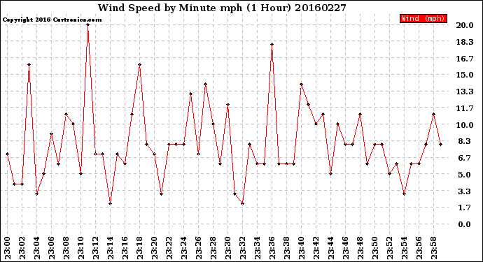 Milwaukee Weather Wind Speed<br>by Minute mph<br>(1 Hour)