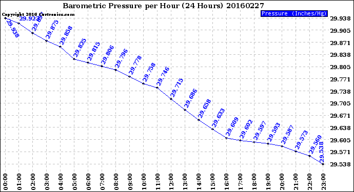 Milwaukee Weather Barometric Pressure<br>per Hour<br>(24 Hours)