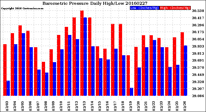 Milwaukee Weather Barometric Pressure<br>Daily High/Low