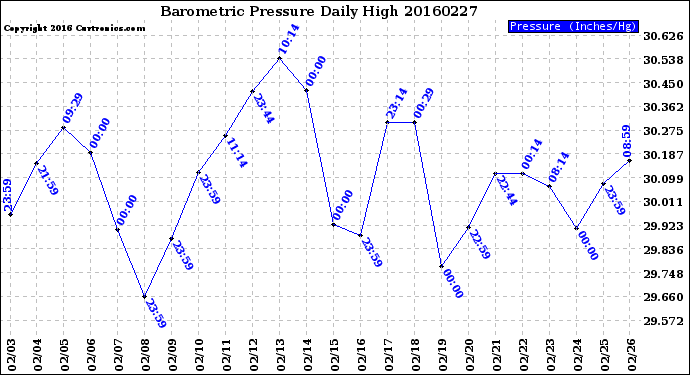 Milwaukee Weather Barometric Pressure<br>Daily High