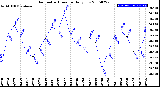 Milwaukee Weather Barometric Pressure<br>Daily Low