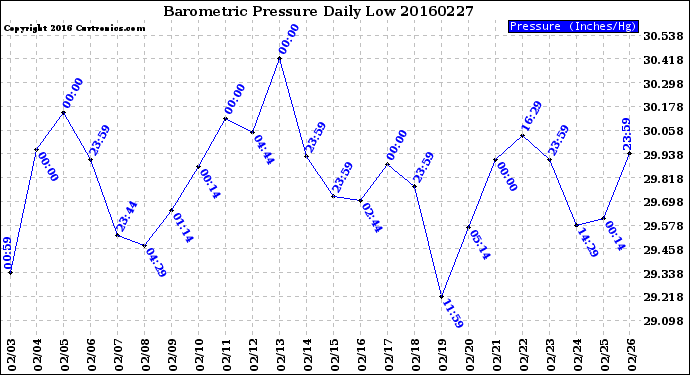 Milwaukee Weather Barometric Pressure<br>Daily Low