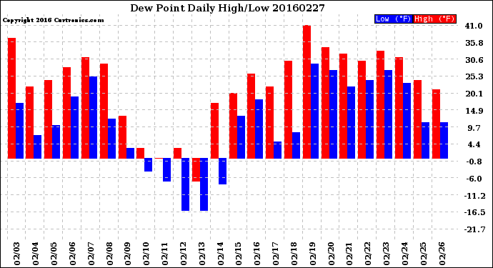 Milwaukee Weather Dew Point<br>Daily High/Low