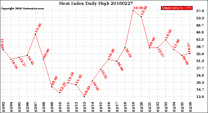 Milwaukee Weather Heat Index<br>Daily High