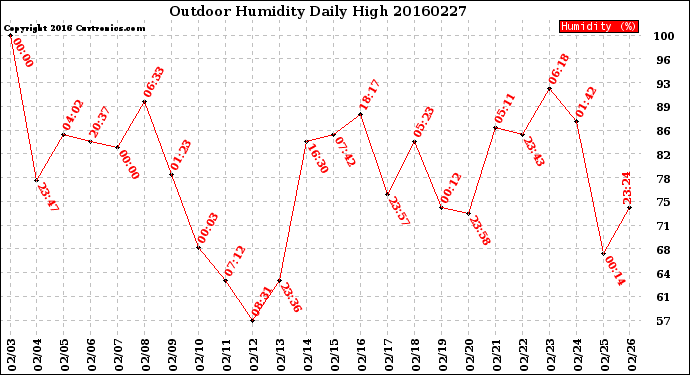 Milwaukee Weather Outdoor Humidity<br>Daily High