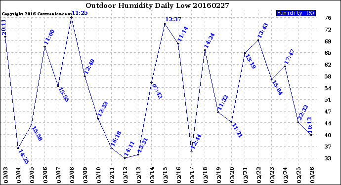 Milwaukee Weather Outdoor Humidity<br>Daily Low