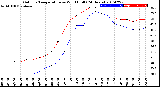 Milwaukee Weather Outdoor Temperature<br>vs Wind Chill<br>(24 Hours)