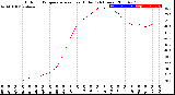 Milwaukee Weather Outdoor Temperature<br>vs Heat Index<br>(24 Hours)