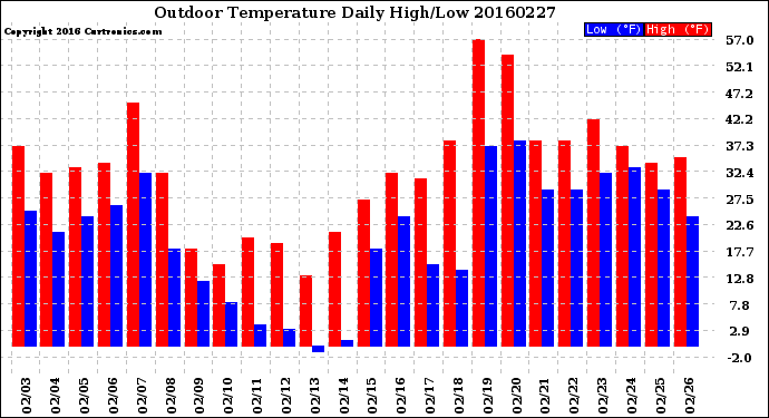 Milwaukee Weather Outdoor Temperature<br>Daily High/Low