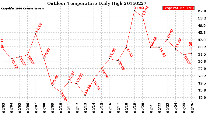 Milwaukee Weather Outdoor Temperature<br>Daily High