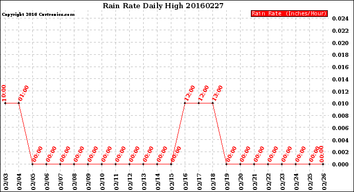 Milwaukee Weather Rain Rate<br>Daily High