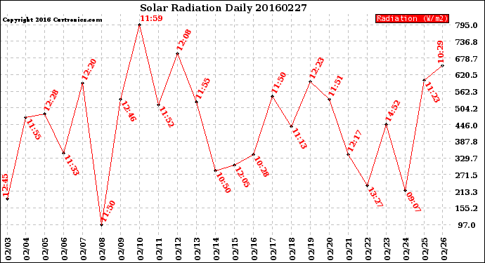 Milwaukee Weather Solar Radiation<br>Daily