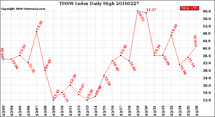 Milwaukee Weather THSW Index<br>Daily High