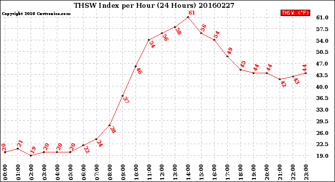 Milwaukee Weather THSW Index<br>per Hour<br>(24 Hours)