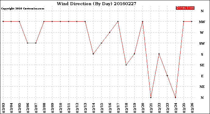 Milwaukee Weather Wind Direction<br>(By Day)