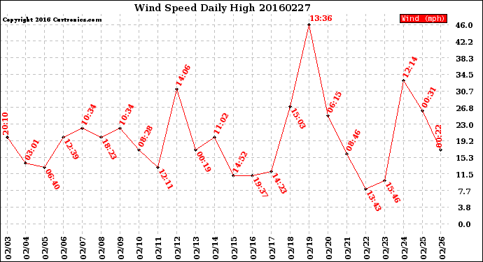 Milwaukee Weather Wind Speed<br>Daily High