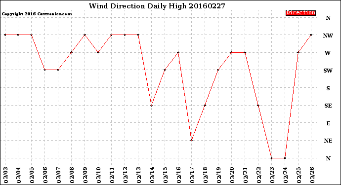 Milwaukee Weather Wind Direction<br>Daily High