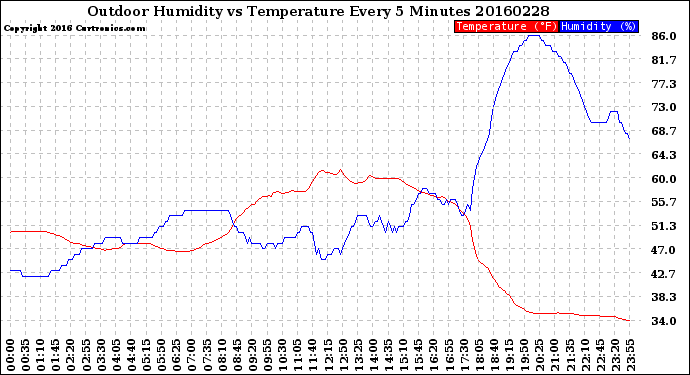 Milwaukee Weather Outdoor Humidity<br>vs Temperature<br>Every 5 Minutes