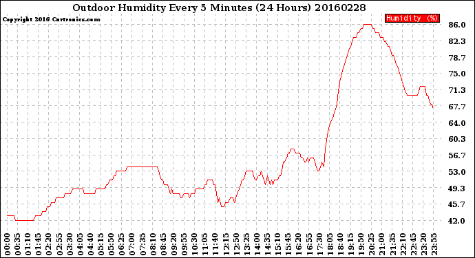 Milwaukee Weather Outdoor Humidity<br>Every 5 Minutes<br>(24 Hours)