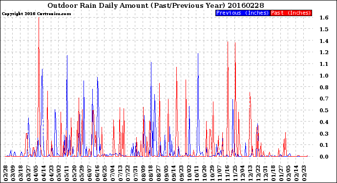 Milwaukee Weather Outdoor Rain<br>Daily Amount<br>(Past/Previous Year)