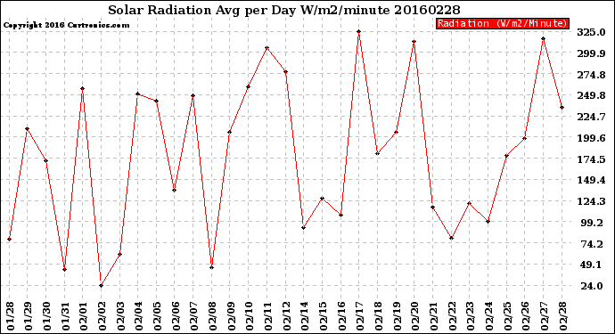 Milwaukee Weather Solar Radiation<br>Avg per Day W/m2/minute