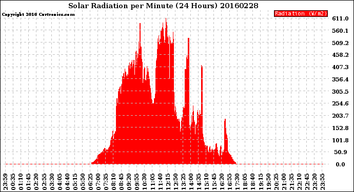 Milwaukee Weather Solar Radiation<br>per Minute<br>(24 Hours)