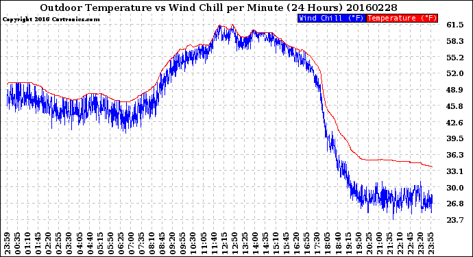 Milwaukee Weather Outdoor Temperature<br>vs Wind Chill<br>per Minute<br>(24 Hours)