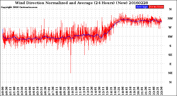 Milwaukee Weather Wind Direction<br>Normalized and Average<br>(24 Hours) (New)