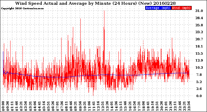 Milwaukee Weather Wind Speed<br>Actual and Average<br>by Minute<br>(24 Hours) (New)