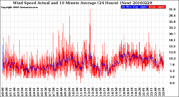 Milwaukee Weather Wind Speed<br>Actual and 10 Minute<br>Average<br>(24 Hours) (New)