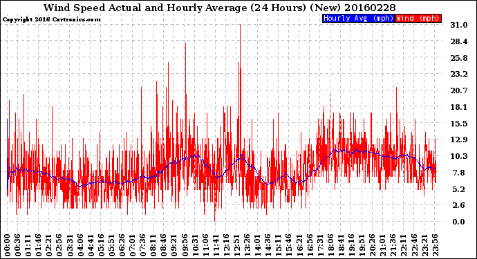 Milwaukee Weather Wind Speed<br>Actual and Hourly<br>Average<br>(24 Hours) (New)