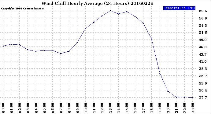 Milwaukee Weather Wind Chill<br>Hourly Average<br>(24 Hours)