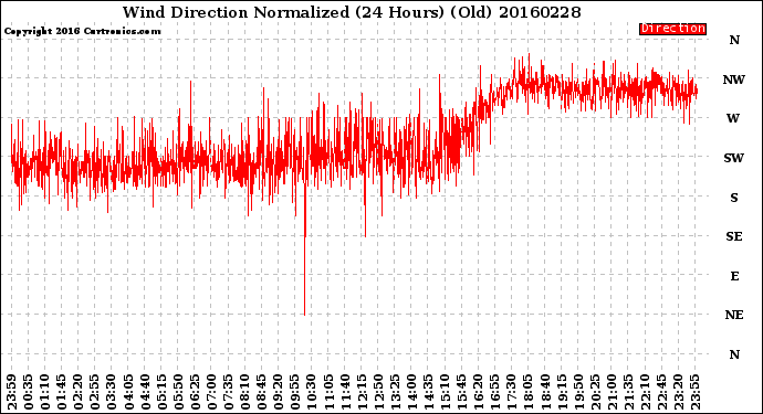 Milwaukee Weather Wind Direction<br>Normalized<br>(24 Hours) (Old)