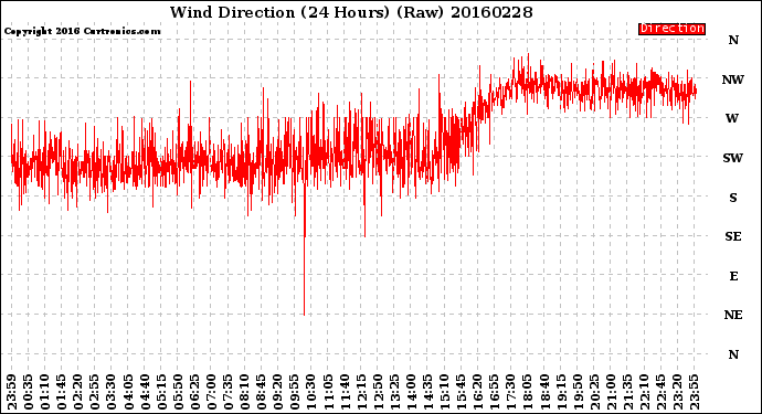 Milwaukee Weather Wind Direction<br>(24 Hours) (Raw)