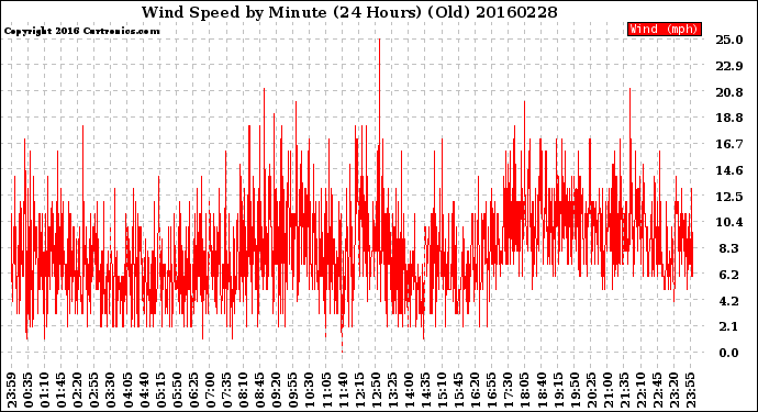 Milwaukee Weather Wind Speed<br>by Minute<br>(24 Hours) (Old)