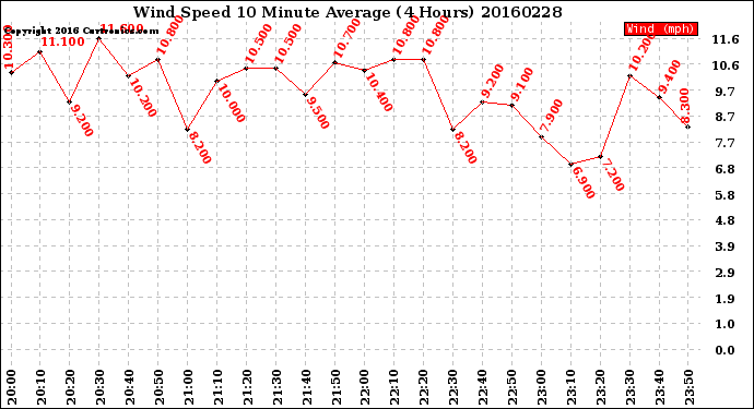 Milwaukee Weather Wind Speed<br>10 Minute Average<br>(4 Hours)