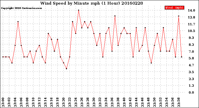 Milwaukee Weather Wind Speed<br>by Minute mph<br>(1 Hour)