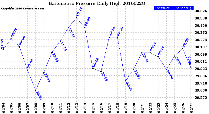 Milwaukee Weather Barometric Pressure<br>Daily High