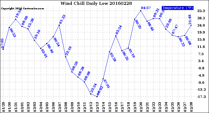 Milwaukee Weather Wind Chill<br>Daily Low