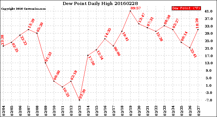 Milwaukee Weather Dew Point<br>Daily High