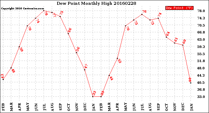 Milwaukee Weather Dew Point<br>Monthly High