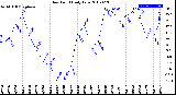 Milwaukee Weather Dew Point<br>Daily Low