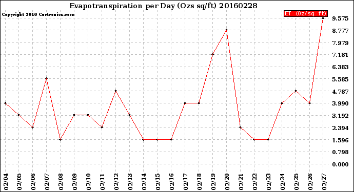 Milwaukee Weather Evapotranspiration<br>per Day (Ozs sq/ft)