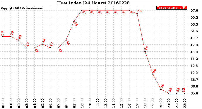 Milwaukee Weather Heat Index<br>(24 Hours)