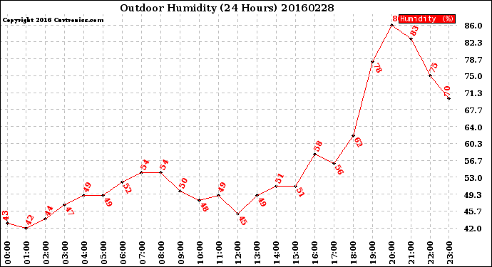 Milwaukee Weather Outdoor Humidity<br>(24 Hours)