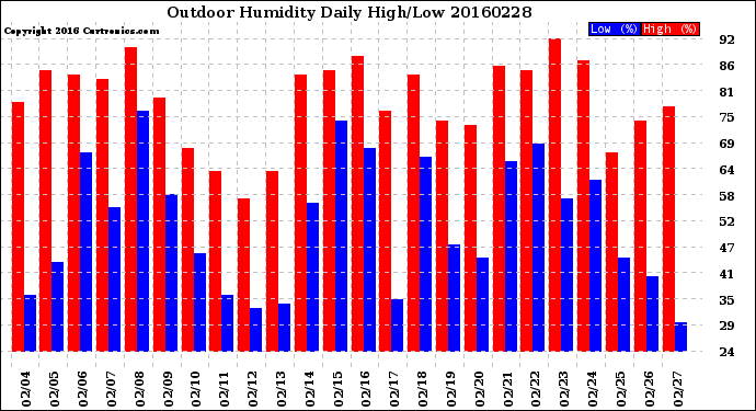 Milwaukee Weather Outdoor Humidity<br>Daily High/Low